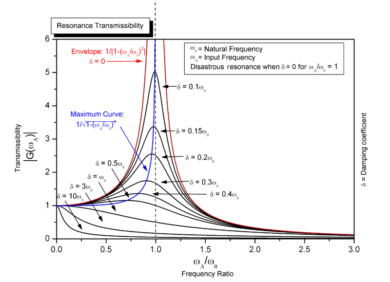 What S The Best Easiest Way To Measure An Unkown Inductance