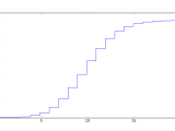 Python Scipy Cumulative Distribution Function Plotting Stack Overflow