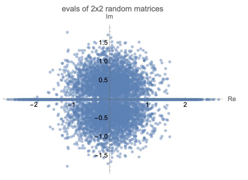 Random Matrices Eigenvalue Distribution Mathematics Stack Exchange - Full HD Mountain Arts for Desktop