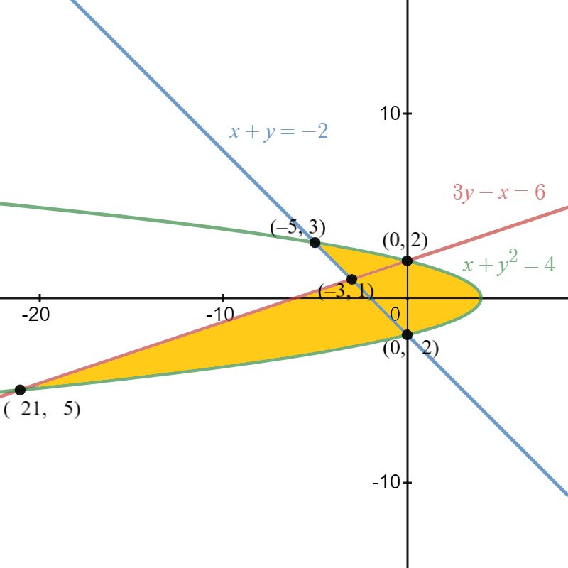 Calculus Integrating An Area Bounded By Three Lines Curves - Retina Light Wallpapers for Desktop