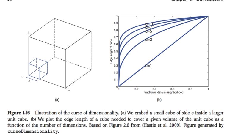 Curse Of Dimensionality Knn Breaks Down Part Two With Code - Premium Light Image Gallery - 8K