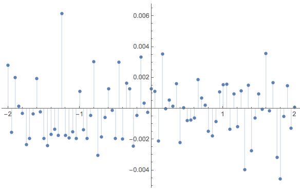 Numerical Integration Problem With Nintegrate And Findfit - Creative Light Background - Desktop