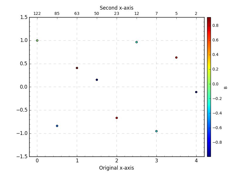 Python How To Add A Second Xaxis In Matplotlib Stack - Download Amazing Minimal Design | Full HD