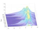 3d Graphs Of Probability Density Functions In Matlab Stack Overflow