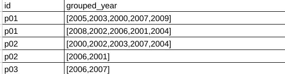Google Bigquery In Big Query Can We Limit The No Of Rows In Group By Stack Overflow - Best Vintage Textures in Mobile