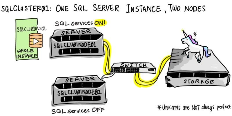 Does Clustering Provide Disaster Recovery In Ms Sql Server Database - Best Sunset Wallpapers in HD