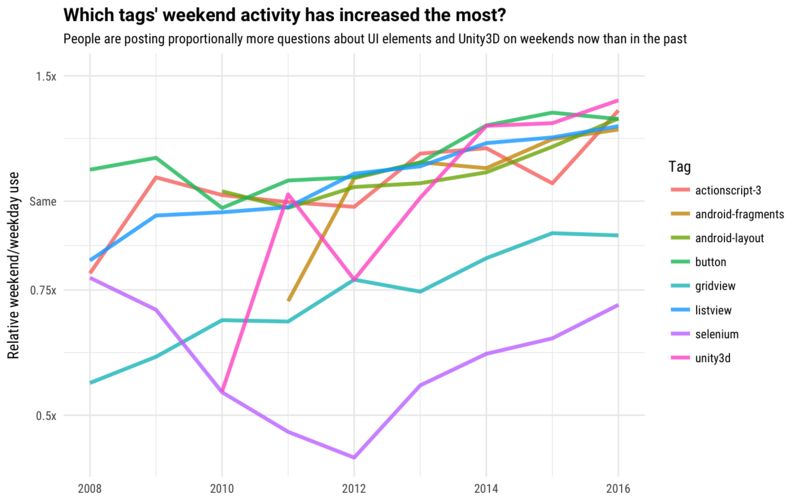 What Programming Languages Are Used Most Over Weekends - Retina Vintage Illustrations for Desktop
