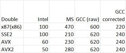 Floating Point Performance Of Float Vs Double With Gcc Intel Ms C - Download Classic Sunset Picture | Full HD