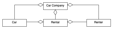 Some shopping tips will help you in your search for the right car insurance, such as comp. Over Use Of Aggregation In A Class Diagram Stack Overflow