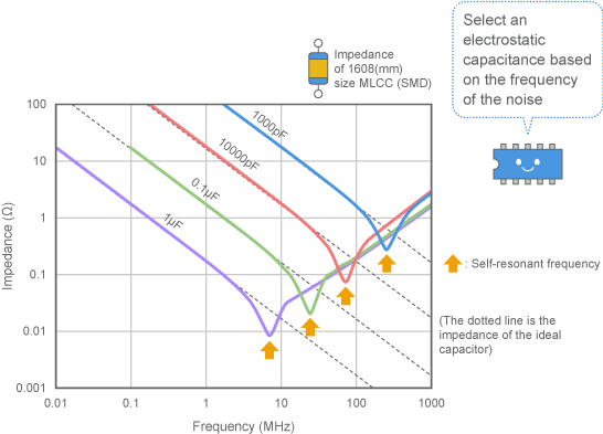 Effective Use Of Decoupling Capacitors Point 2 Basic
