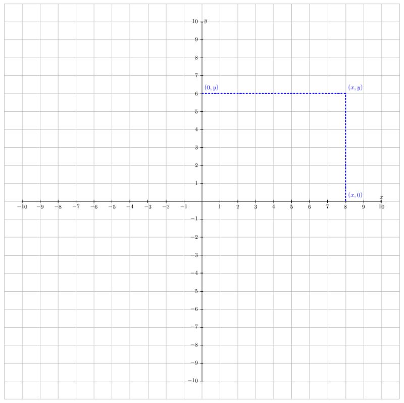 Tikz Pgf Cartesian Coordinate Cartesian Plane Tex Latex Stack - Creative Gradient Picture - Ultra HD