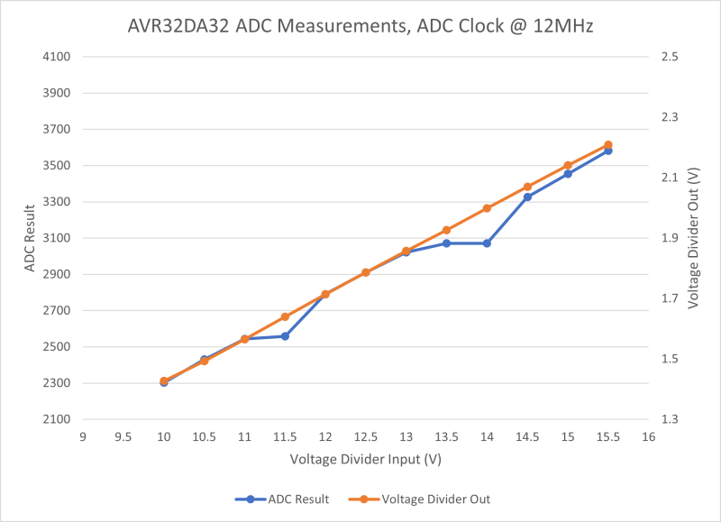 Microcontroller Strange Adc Behavior Avr32da32 Electrical - Mountain Wallpaper Collection - HD Quality