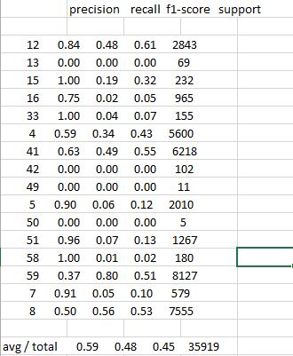 F1 Score Classification Metrics . Scikit Learn Output Metrics Classification Report Into Csv Tab Delimited Format Stack Overflow