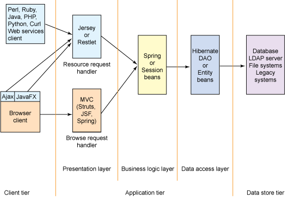 Java How In Three Tier Architecture Is Database Access Achieved - Mobile Geometric Textures for Desktop
