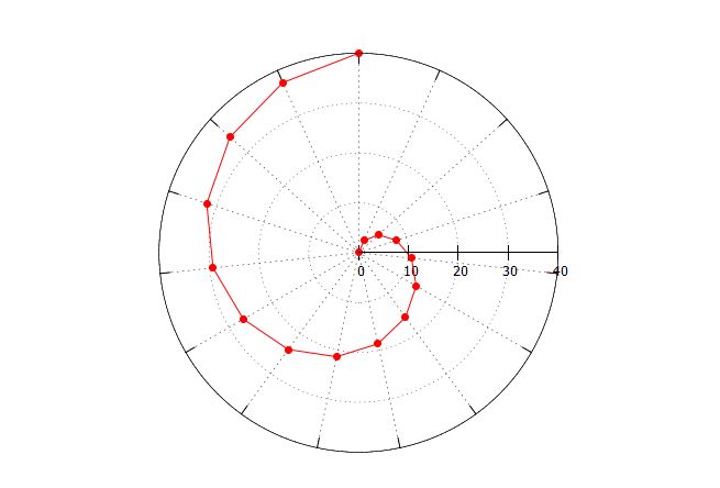 Gnuplot Polar Plot With Top Theta Clockwise Keeps The Inner Radial Grid - Modern Minimal Photo - High Resolution
