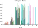 Python Histogram Shows Unlimited Bins Despite Bin Specification In