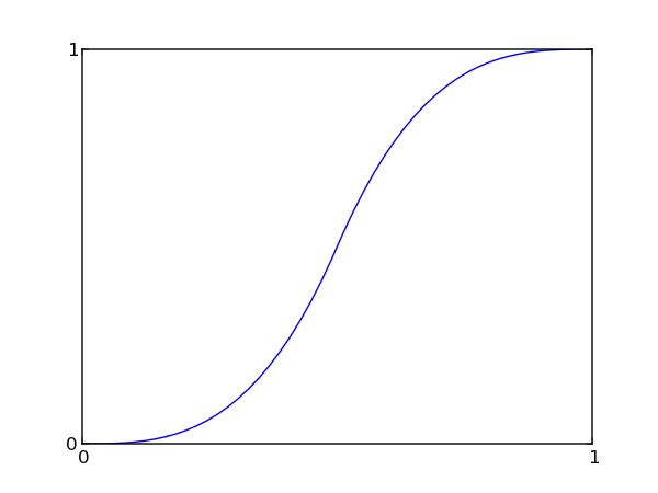 Ease In Function Mathematics Stack Exchange - Best Landscape Illustrations in Mobile