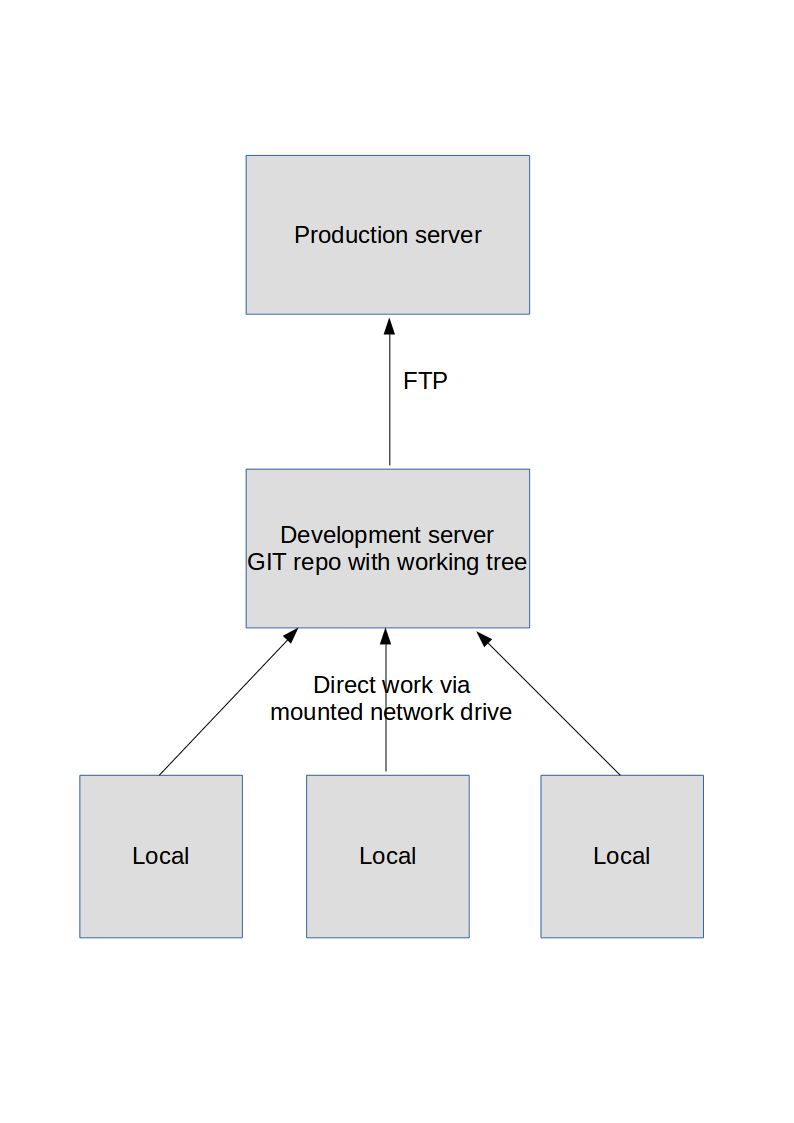 Workflow Centralized Vs Distributed Unity Support Help Center - Download Gorgeous Vintage Wallpaper | High Resolution