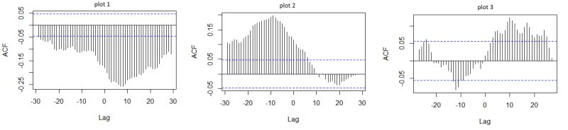 Time Series Interpretation Of Ccf Plot From R Cross Validated - Best Ocean Patterns in Full HD