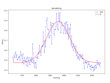 Python How To Print Gaussian Curve Fitting Results Stack Overflow