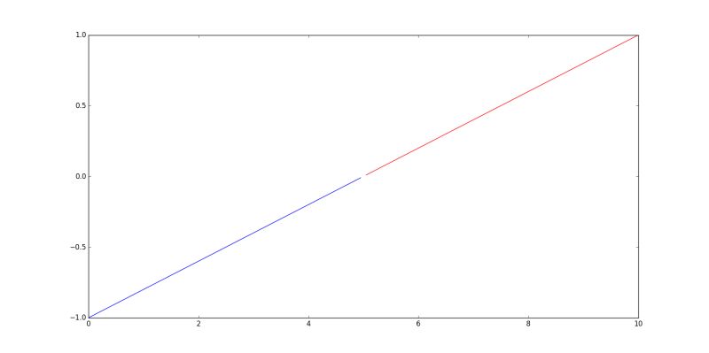 Python Matplotlib Connecting Lines Using Ma Masked Where Methods Stack Overflow - Download Creative Space Art | 8K
