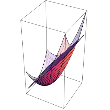 Calculus Parameterising A Paraboloid Mathematics Stack Exchange - 4K Light Designs for Desktop