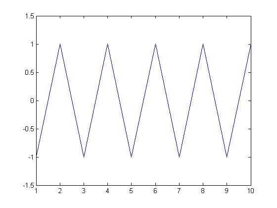 Sketching Sine Wave In Matlab Electrical Engineering Stack Exchange - Perfect Nature Background - Full HD