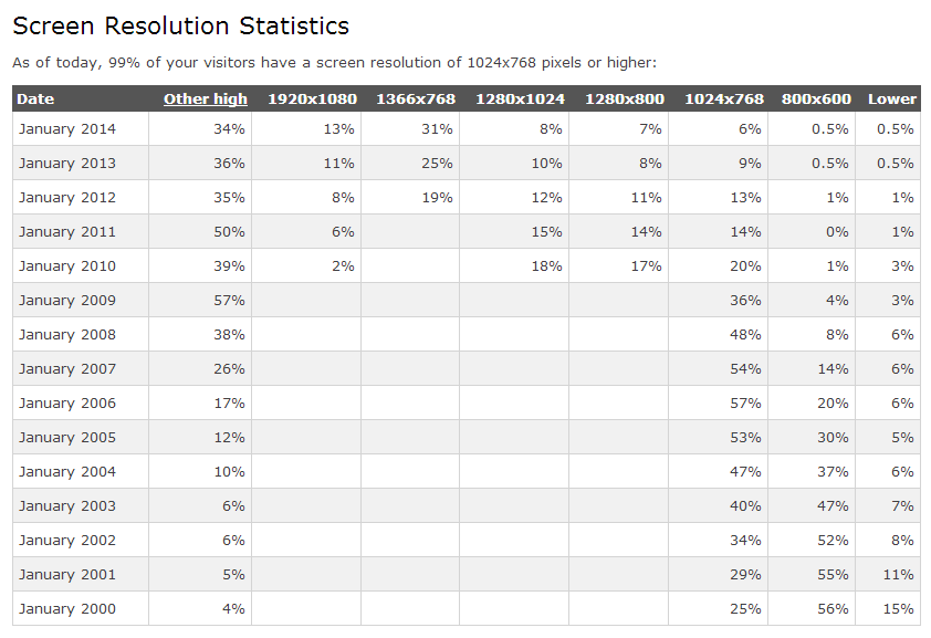 How do designers determine what the dimensions of a wireframe or mockup will be? What Width Should I Design For When Creating A Website Graphic Design Stack Exchange