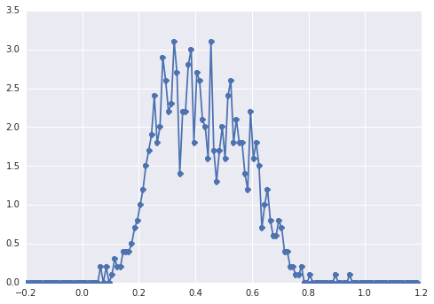 Bayesian 2 Gaussian Mixture Model Inference With Mcmc And Pymc - Light Illustration Collection - High Resolution Quality