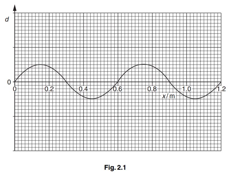 Waves Phase Difference Clarification Physics Stack Exchange - Abstract Arts - High Quality Ultra HD Collection