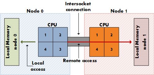 Intel Numa Socket Cpu Core Logical Core Cache Memory Cpu Numa - 4K Minimal Designs for Desktop