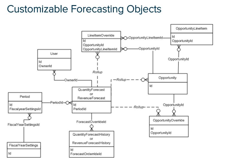 Apex Customizable Forecast Override Forecast Commit Best Case - Minimal Background Collection - Retina Quality
