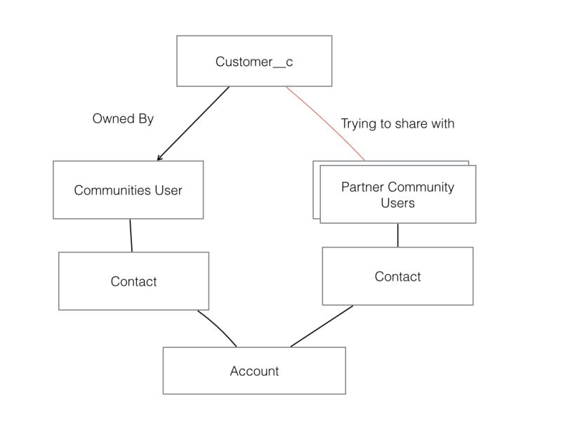 Configuring Profiles For Partner Community Users Exchange Salesforce - City Wallpapers - Professional Full HD Collection