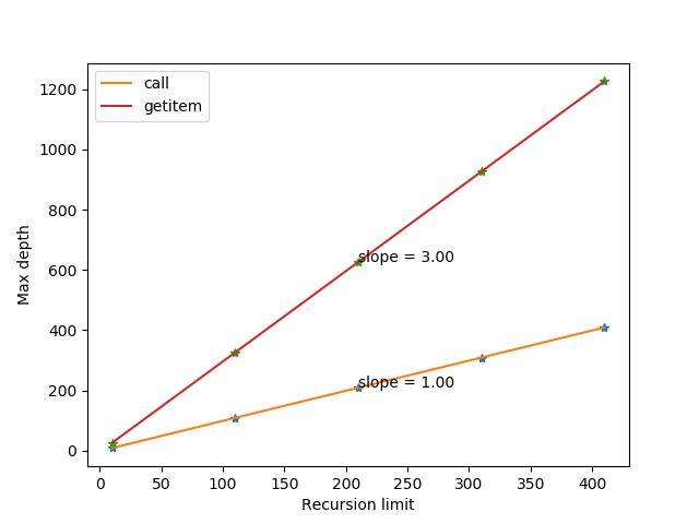 Why This Function Doesn T Exceed Python Recursion Limit Stack Overflow - Premium Minimal Picture Gallery - Retina
