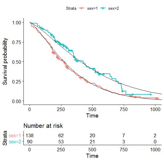 R Include Weibull Fit In Ggsurvplot Stack Overflow - Premium Minimal Pattern Gallery - Desktop