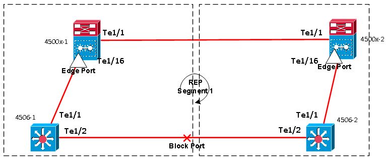 Urgent Implementing Rep Resilient Ethernet Protocol Between Two Cisco - Best Colorful Backgrounds in High Resolution