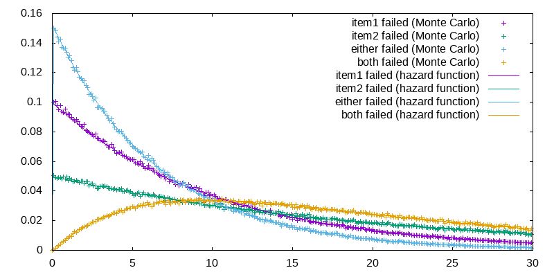 Statistics Combined Probability Distribution For Two Hazard Functions - Premium Colorful Image Gallery - 4K