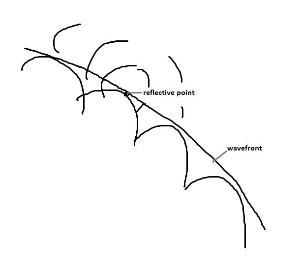 Solution Physics Physical Optics Wavefronts Huygens Principle - Download Incredible Dark Design | Full HD