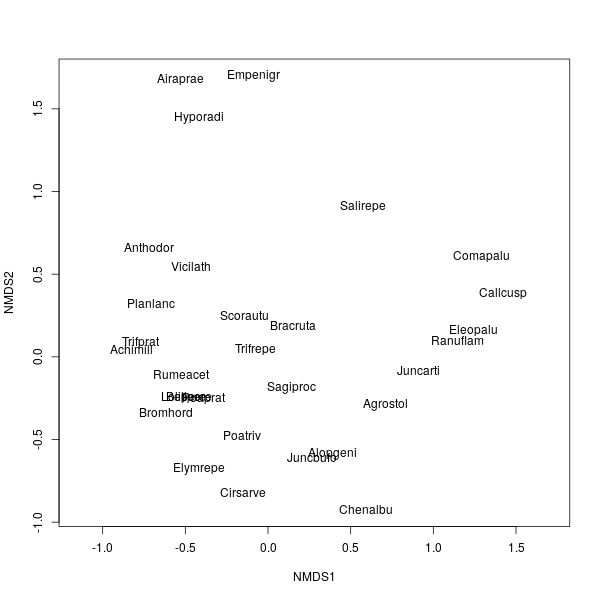 How Do You Use Centroids For Sites In A Nmds In R Is There A Way To Do - Space Design Collection - Desktop Quality