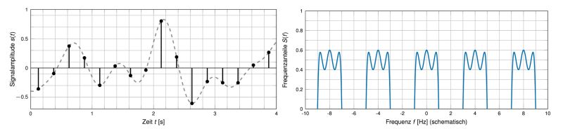 Solved Determining Sampling Rate And Saving Frequency Waveform Data - Modern Mobile Nature Designs | Free Download