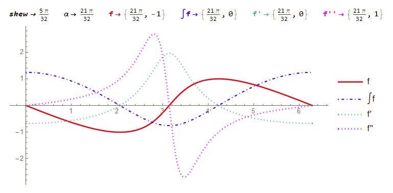 Trigonometry A Sinusoidal Trigonometric Function Mathematics Stack Exchange - Abstract Image Collection - 4K Quality