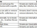 What Is The Difference Between Streams And Collections In Java 8