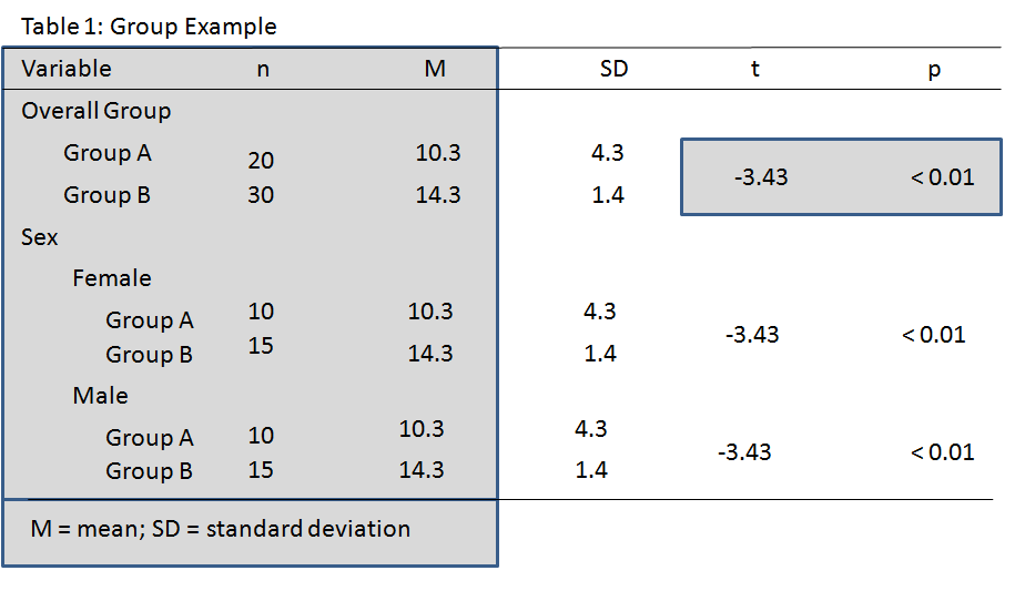 There seems to be a general consensus that booktabs is the way to go, if you want to have a beautifully typeset table. apa style - Setting up APA-Tables - three problems - TeX