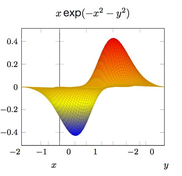 Pgfplots 3d Surface Broke Tex Latex Stack Exchange - Download Perfect Gradient Wallpaper | Retina