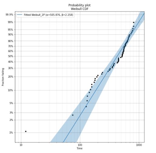 Ggplot2 Create A Weibull Probability Paper Plot In R Stack Overflow - Colorful Illustrations - Elegant Ultra HD Collection