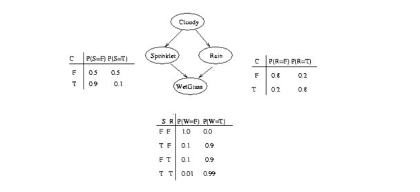 Bayesian Bayes Net Conditional Probability Mathematics Stack Exchange - Light Patterns - Artistic Mobile Collection