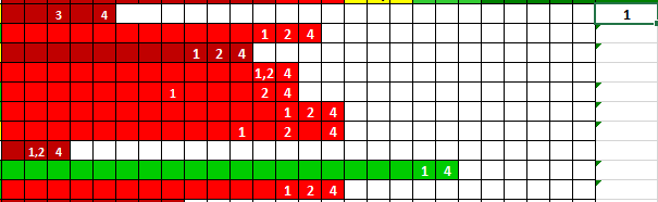 the 1 should be counted as a 5 because the 4 is 5 cells along