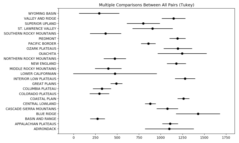 Tukey Hsd Plot To Illustrate The Effect Of Different Concentrations Of - High Quality Space Image - Retina