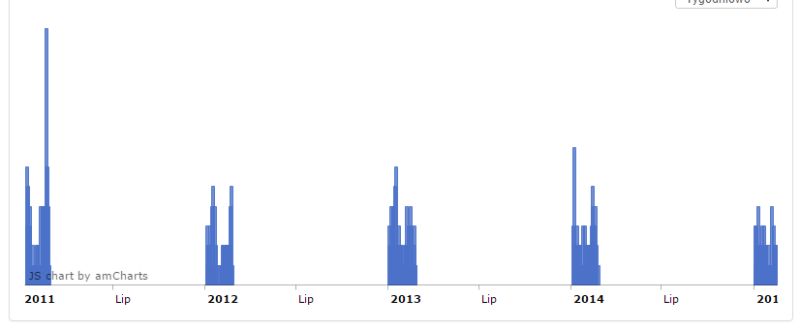 Javascript Amcharts Serial Chart Data On Specific Date Stack Overflow - Premium Minimal Picture Gallery - Ultra HD