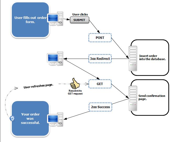 Php Como Evitar Reenv O Del Formulario Stack Overflow En Espa Ol - Download High Quality Gradient Image | HD